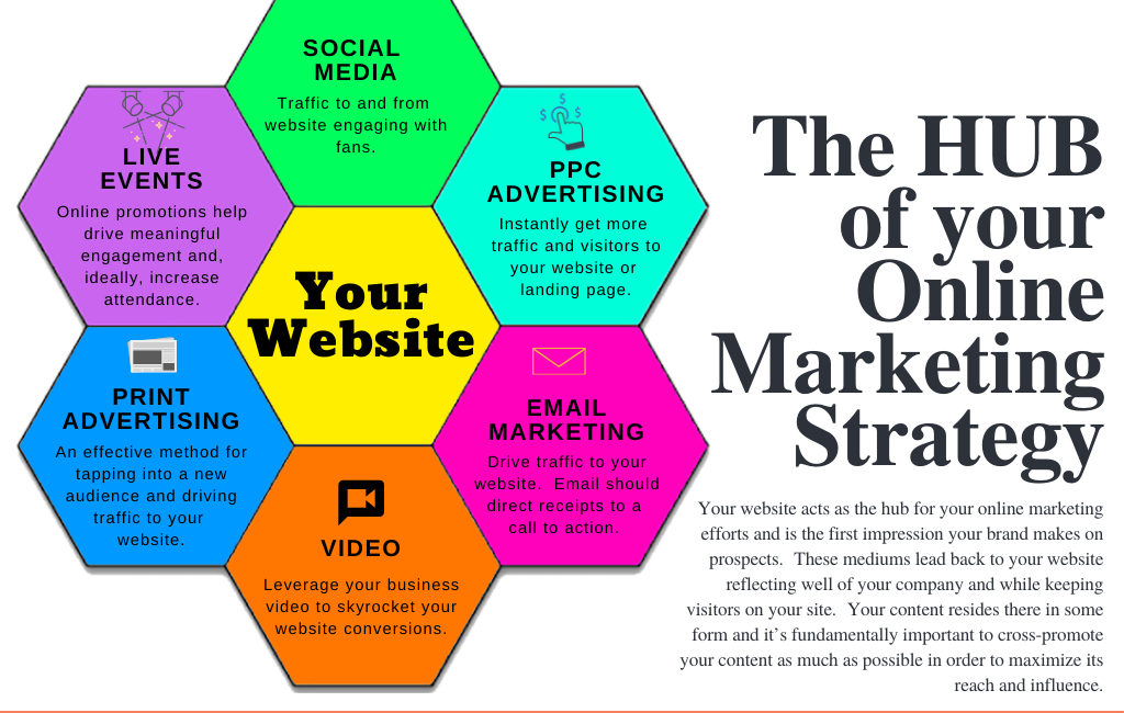 website hub online marketing