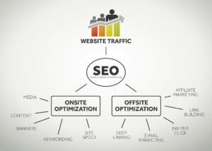 Website traffic and seo terms