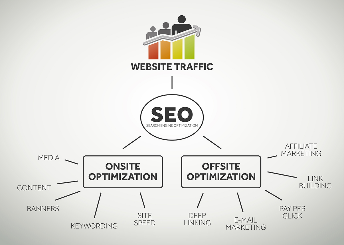 Onsite And Offsite SEO